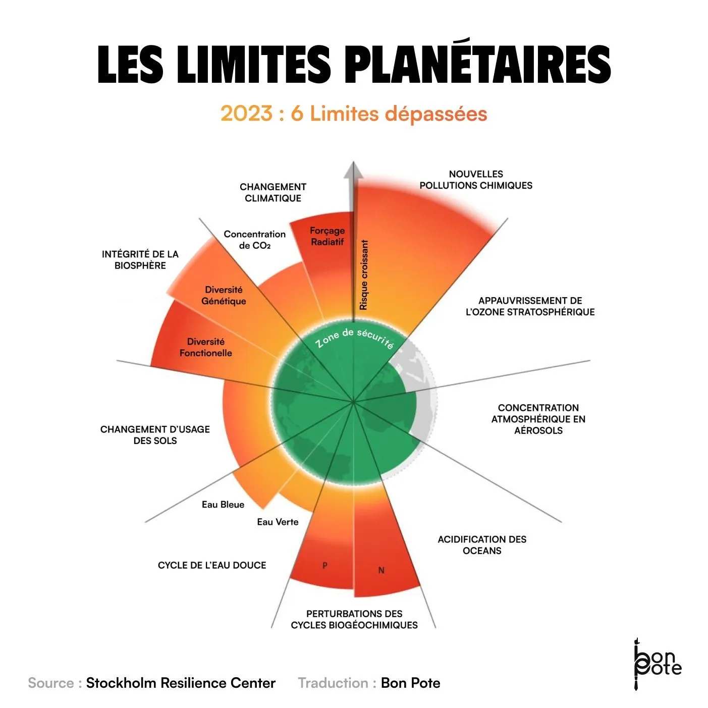Schéma des 11 limites planétaires par les Bons Potes
